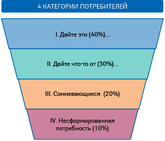 «Пирамида аптечных продаж» —проверенный инструмент увеличения «среднего чека»