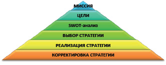 Алгоритм стратегического управления