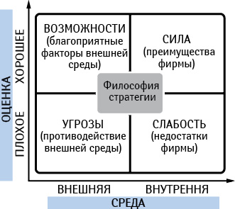 Матрица первичного стратегического SWOT — анализа