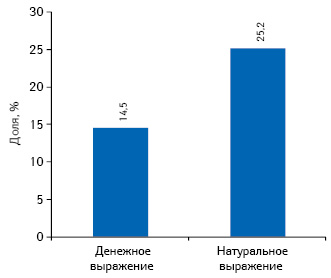  Доля объема продаж препаратов, включенных в Национальный перечень лекарственных средств, утвержденный постановлением КМУ от 25 марта 2009 г. № 333, в денежном и натуральном выражении в общем объеме рынка лекарств в 2011 г.