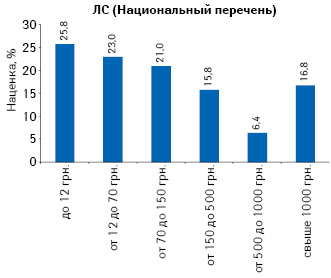  Средняя розничная средневзвешенная наценка в разрезе различных ценовых ниш на лекарства, включенные в Национальный перечень лекарственных средств, утвержденный постановлением КМУ от 25 марта 2009 г. № 333 в 2011 г.