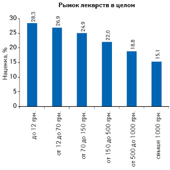  Средняя розничная средневзвешенная наценка по рынку лекарств в разрезе ценовых ниш в 2011 г.