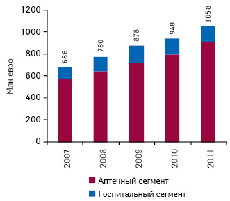  Объем фармацевтического рынка Болгарии в 2007–2011 гг.