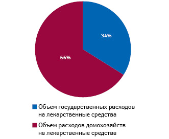  Структура расходов на лекарственные средства в Болгарии в разрезе источников финансирования в 2010 г.