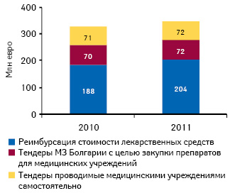  Структура государственных расходов на лекарственные средства в Болгарии в 2010–2011 гг.