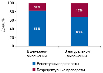  Структура фармацевтического рынка Болгарии в разрезе рецептурных и безрецептурных лекарственных средств в денежном и натуральном выражении по итогам 2010 г.