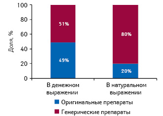  Структура фармацевтического рынка Болгарии в разрезе оригинальных и генерических лекарственных средств в денежном и натуральном выражении по итогам 2010 г.