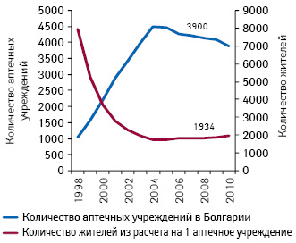  Количество аптечных учреждений в Болгарии, а также жителей из расчета на 1 аптеку в 1998–2010 гг.