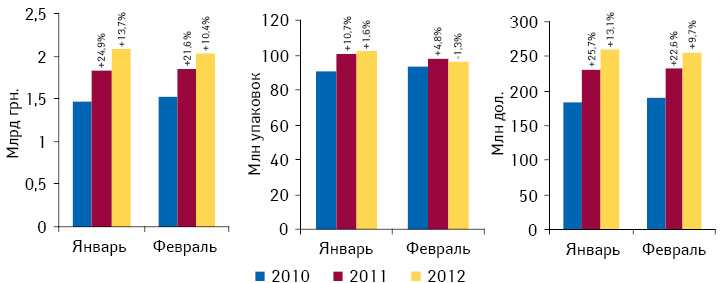 Объем аптечных продаж лекарственных средств в денежном и натуральном выражении, а также долларовом эквиваленте в январе–феврале 2010–2012 гг. с указанием темпов прироста/убыли по сравнению с аналогичным периодом предыдущего года