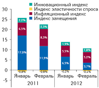 Индикаторы прироста/убыли объема аптечных продаж лекарственных средств в денежном выражении по итогам января–февраля 2011–2012 гг. по сравнению с аналогичным периодом предыдущего года