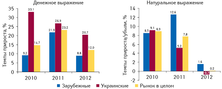 Темпы прироста/убыли объема аптечных продаж лекарственных средств зарубежного и отечественного производства в денежном и натуральном выражении по итогам января–февраля 2011–2012 гг. по сравнению с аналогичным периодом предыдущего года