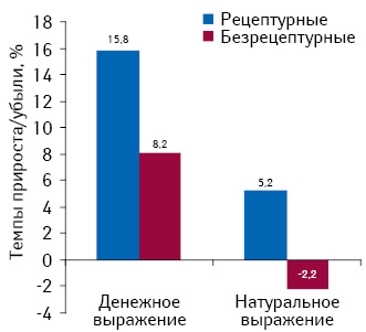 Темпы прироста/убыли объема аптечных продаж рецептурных и безрецептурных лекарственных средств в денежном и натуральном выражении по итогам января–февраля 2012 г. по сравнению с аналогичным периодом предыдущего года