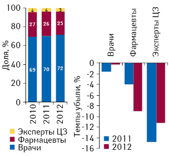 Структура воспоминаний специалистов здравоохранения о промоциях лекарственных средств по итогам января–февраля 2010–2012 гг., а также темпы их убыли в январе–феврале 2011–2012 гг. по сравнению с январем-февралем предыдущего года