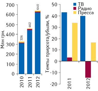 Динамика инвестиций в рекламу лекарственных средств на ТВ, в прессе и на радио по итогам января–февраля 2010–2012 гг.