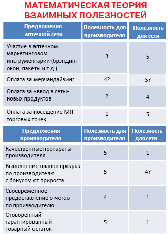 Математическая теория взаимных полезностей