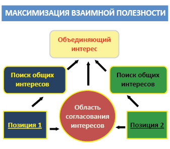  Максимизация взаимной полезности