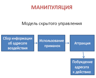 Модель скрытого управления на переговорах при помощи манипуляции