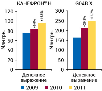 Объем аптечных продаж препарата КАНЕФРОН® Н в денежном и натуральном выражении по итогам 2009–2011 гг. с указанием темпов прироста по сравнению с предыдущим годом