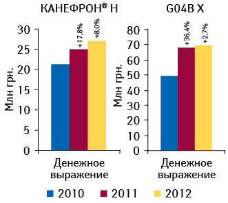 Объем аптечных продаж препарата КАНЕФРОН® Н  в денежном и натуральном выражении по итогам 3 мес 2010–2012 гг. с указанием темпов прироста в сравнении с аналогичным периодом предыдущего года