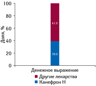 Удельный вес препарата КАНЕФРОН® Н в конкурентной группе препаратов G04B X «Прочие средства, применяемые в урологии» в денежном выражении по итогам 2011 г.