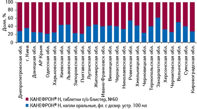 Удельный вес различных лекарственных форм препарата КАНЕФРОН® Н в общей структуре продаж брэнда в разрезе регионов Украины в натуральном выражении по итогам января–марта 2012 г.