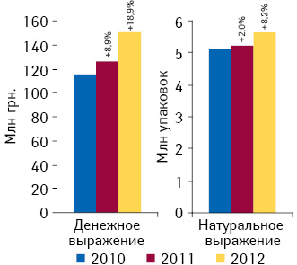 Динамика объема аптечных продаж лекарственных средств, включенных в перечень пилотного проекта, в денежном и натуральном выражении по итогам I кв. 2010–2012 гг. с указанием прироста по сравнению с аналогичным периодом предыдущего года