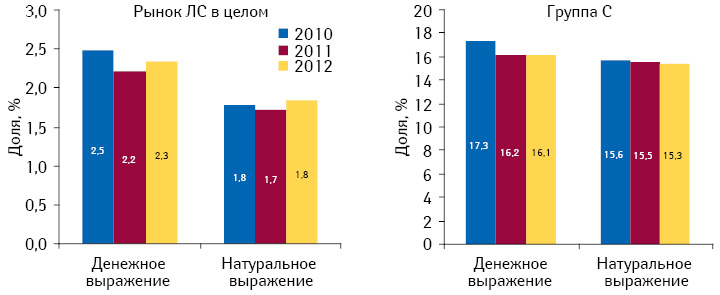 Удельный вес аптечных продаж лекарственных средств, включенных в перечень пилотного проекта,