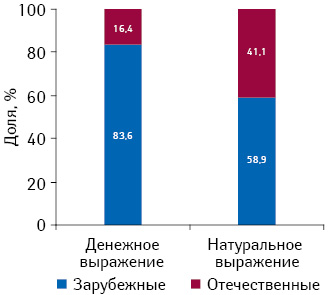 Удельный вес продаж лекарственных средств зарубежного и отечественного производства, включенных в перечень пилотного проекта, в денежном и натуральном выражении по итогам I кв. 2012 г.