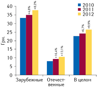 Средневзвешенная стоимость 1 упаковки лекарственных средств зарубежного и отечественного производства, включенных в перечень пилотного проекта, по итогам I кв. 2010 -2012 гг.