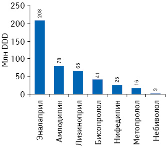 Количество потребленных суточных доз 7 молекул, включенных в перечень пилотного проекта, по итогам 2011 г.