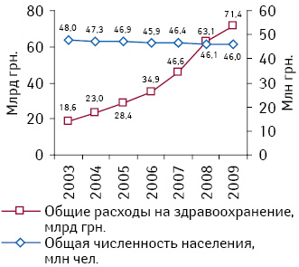 Соотношение общих издержек на систему здравоохранения (левая шкала) и численности населения (правая шкала) за период 2003–2009 гг.