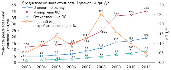  Динамика изменения средневзвешенных цен на лекарства, в том числе отечественного и зарубежного производства, за период 2003–2011 гг. с указанием индекса потребительских цен