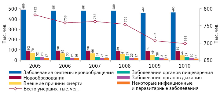  Структура смертности населения по основным заболеваниям (правая шкала) и динамика смертности населения (левая шкала) в 2005–2010 гг.