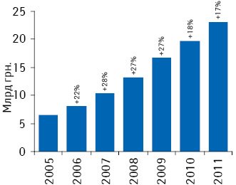 Динамика объема розничного рынка лекарственных средств в денежном выражении по итогам 2005–2011 гг.