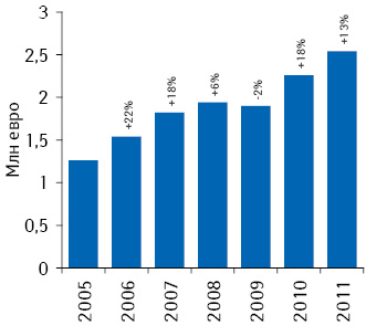 Динамика румынского фармацевтического рынка в денежном выражении в 2005–2011 гг. с указа­нием темпов прироста/убыли по сравнению с предыдущим годом