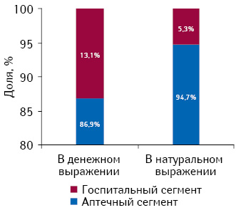 Структура фармацевтического рынка Румынии в разрезе госпитальных и аптечных продаж в денежном и натуральном выражении по итогам 2011 г.