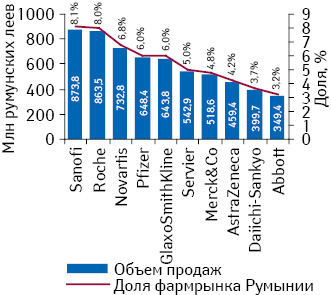 Топ-10 фармацевтических компаний по объему продаж в денежном выражении в Румынии за первые 9 мес 2011 г. с указанием их доли на фармацевтическом рынке страны