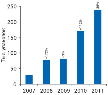 Динамика аптечных продаж препарата Цефикс в натуральном выражении в 2007–2011 гг. с указанием темпов прироста по сравнению с предыдущим годом