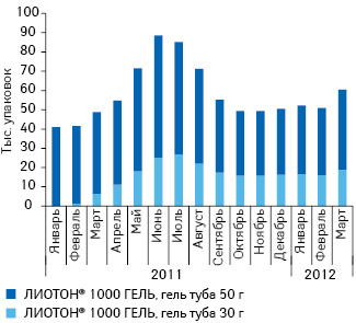  Динамика объема аптечных продаж ЛИОТОНА в натуральном выражении в разрезе его лекарственных форм в январе 2011 — марте 2012 г.