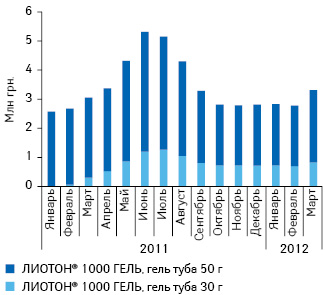  Динамика объема аптечных продаж ЛИОТОНА в денежном выражении в разрезе его лекарственных форм в январе 2011 — марте 2012 г.