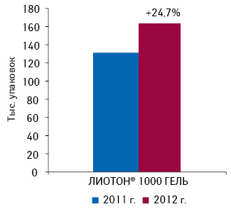  Объем аптечных продаж ЛИОТОНА в І кв. 2011 — 2012 г. с указанием прироста в сравнении с аналогичным периодом предыдущего года