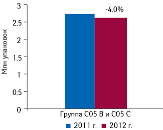  Объем аптечных продаж препаратов группы C05B «Средства, применяемые при варикозном расширении вен» и C05C «Капилляростабилизирующие средства» в І кв. 2011 — 2012 г. с указанием убыли в сравнении с аналогичным периодом предыдущего года