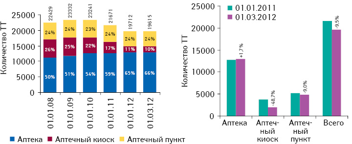 Динамика количества розничных торговых точек на аптечном рынке Украины по состоянию на 01.01.2008 — 01.03.2012 г. 