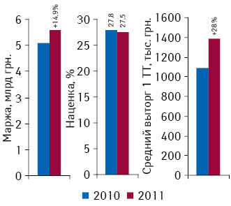 Динамика средней аптечной маржи, наценки и выторга из расчета на 1 торговую точку по итогам 2010–2011 гг. 