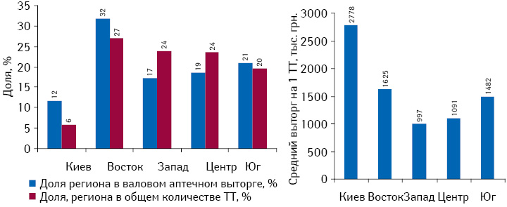 Удельный вес регионов в общем объеме аптечной выручки и количестве торговых точек по итогам 2011 г. по сравнению с предыдущим годом, а также выторг из расчета на 1 торговую точку по итогам 2011 г.