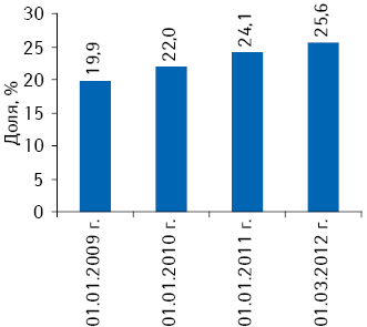Динамика удельного веса частных предпринимателей в общем количестве торговых точек на 01.01.2009; 01.01.2010; 01.01.2011; 01.03.2012 г.