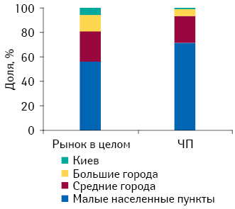 Структура торговых точек, принадлежащих частным предпринимателям, и в целом по рынку в разрезе типов населенных пунктов на 01.03.2012 г.