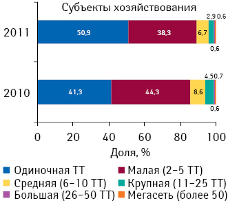 Удельный вес аптечных сетей в разрезе размеров аптечного предприятия по состоянию на 01.01.2011 г. и 01.03.2012 г.