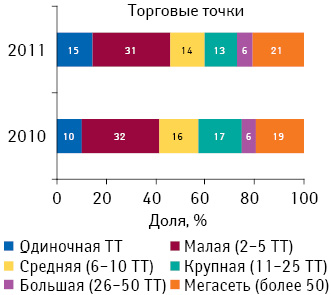 Удельный вес торговых точек в разрезе размеров аптечного предприятия по состоянию на 01.01.2011 г. и 01.03.2012 г.