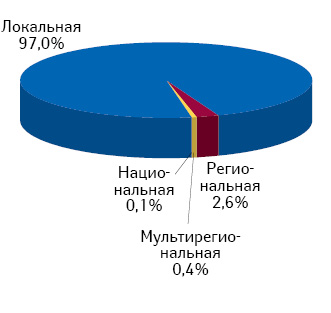 Структура аптечных сетей в зависимости от их географического охвата по состоянию на 01.03.2012 г.